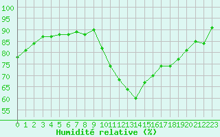 Courbe de l'humidit relative pour Lorient (56)