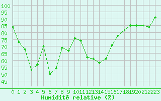 Courbe de l'humidit relative pour Grand Saint Bernard (Sw)