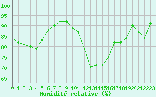 Courbe de l'humidit relative pour Berne Liebefeld (Sw)