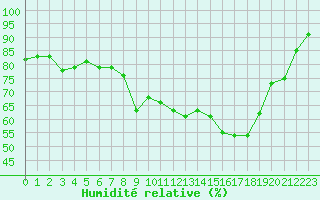 Courbe de l'humidit relative pour Gibraltar (UK)