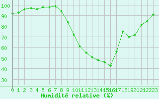 Courbe de l'humidit relative pour Bergerac (24)