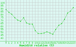 Courbe de l'humidit relative pour Geilo Oldebraten