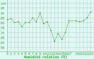 Courbe de l'humidit relative pour Uccle