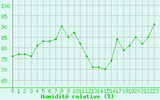 Courbe de l'humidit relative pour Gibraltar (UK)