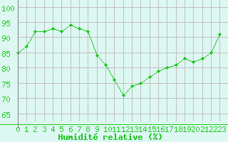 Courbe de l'humidit relative pour Biarritz (64)