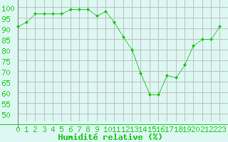 Courbe de l'humidit relative pour Nonaville (16)