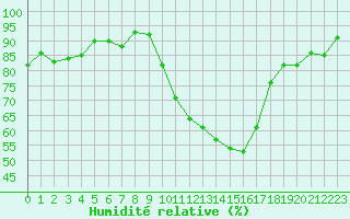 Courbe de l'humidit relative pour Aubenas - Lanas (07)