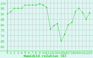 Courbe de l'humidit relative pour Mende - Chabrits (48)