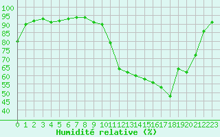 Courbe de l'humidit relative pour Auch (32)