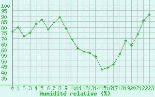 Courbe de l'humidit relative pour Buzenol (Be)