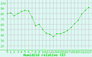 Courbe de l'humidit relative pour Zumarraga-Urzabaleta