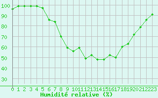 Courbe de l'humidit relative pour Ulm-Mhringen