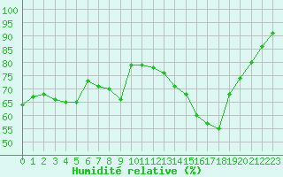 Courbe de l'humidit relative pour Muret (31)