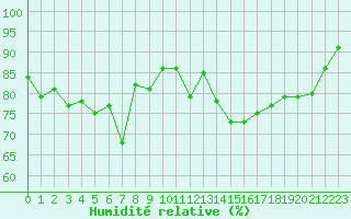 Courbe de l'humidit relative pour le bateau DBFH