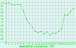 Courbe de l'humidit relative pour Aigle (Sw)