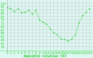 Courbe de l'humidit relative pour Brive-Souillac (19)