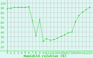 Courbe de l'humidit relative pour Bousson (It)