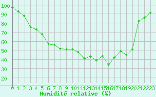 Courbe de l'humidit relative pour Salla kk