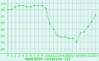 Courbe de l'humidit relative pour Beauvais (60)