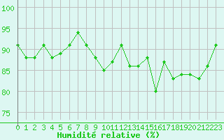 Courbe de l'humidit relative pour Courcouronnes (91)