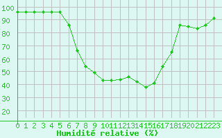 Courbe de l'humidit relative pour Dippoldiswalde-Reinb