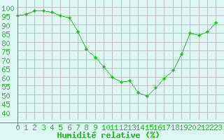 Courbe de l'humidit relative pour Balingen-Bronnhaupte