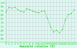 Courbe de l'humidit relative pour Koksijde (Be)