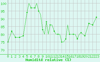 Courbe de l'humidit relative pour Sandane / Anda