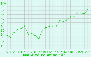 Courbe de l'humidit relative pour Belmullet