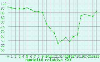 Courbe de l'humidit relative pour Combs-la-Ville (77)
