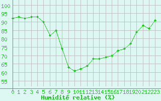 Courbe de l'humidit relative pour Cap Cpet (83)