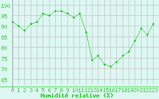 Courbe de l'humidit relative pour Quimper (29)