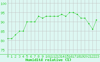 Courbe de l'humidit relative pour Verneuil (78)