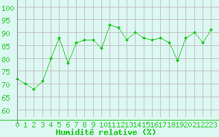 Courbe de l'humidit relative pour Ile du Levant (83)