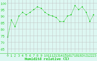 Courbe de l'humidit relative pour Spa - La Sauvenire (Be)