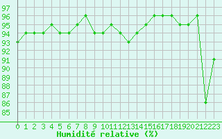 Courbe de l'humidit relative pour Pomrols (34)