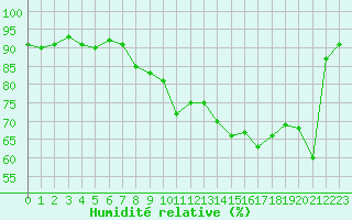 Courbe de l'humidit relative pour Cap Corse (2B)