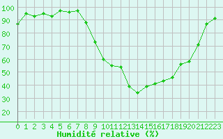 Courbe de l'humidit relative pour Figari (2A)