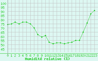Courbe de l'humidit relative pour Meppen