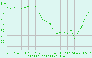 Courbe de l'humidit relative pour Quimper (29)