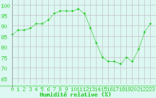 Courbe de l'humidit relative pour Lorient (56)