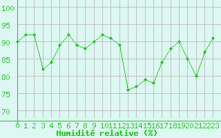 Courbe de l'humidit relative pour Lannion (22)