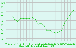 Courbe de l'humidit relative pour Treize-Vents (85)