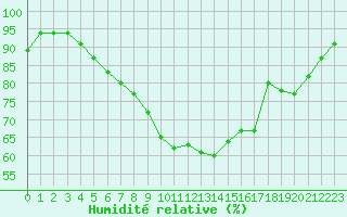 Courbe de l'humidit relative pour Zamosc