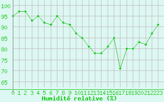 Courbe de l'humidit relative pour Grenoble/St-Etienne-St-Geoirs (38)