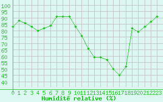 Courbe de l'humidit relative pour Tour-en-Sologne (41)