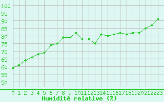 Courbe de l'humidit relative pour Chteauroux (36)