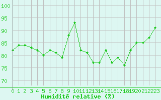 Courbe de l'humidit relative pour Ile d'Yeu - Saint-Sauveur (85)