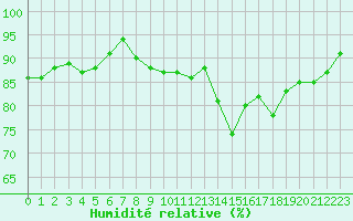 Courbe de l'humidit relative pour Glasgow (UK)