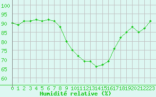 Courbe de l'humidit relative pour Andeer